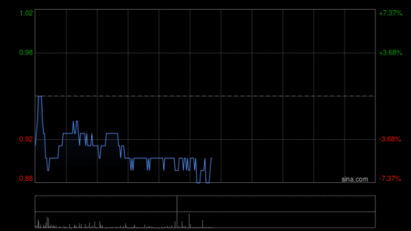 万银鼎信 云智汇科技午前涨超19% 此前宣布与优必选潜在合作人形机器人业务